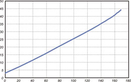 6CTA8.3-GM155 Fuel Consumption Curve