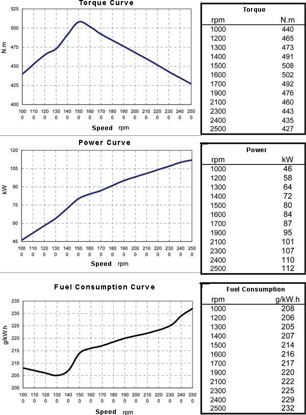 cummins B5.9-150G natural Gas Engine Curve