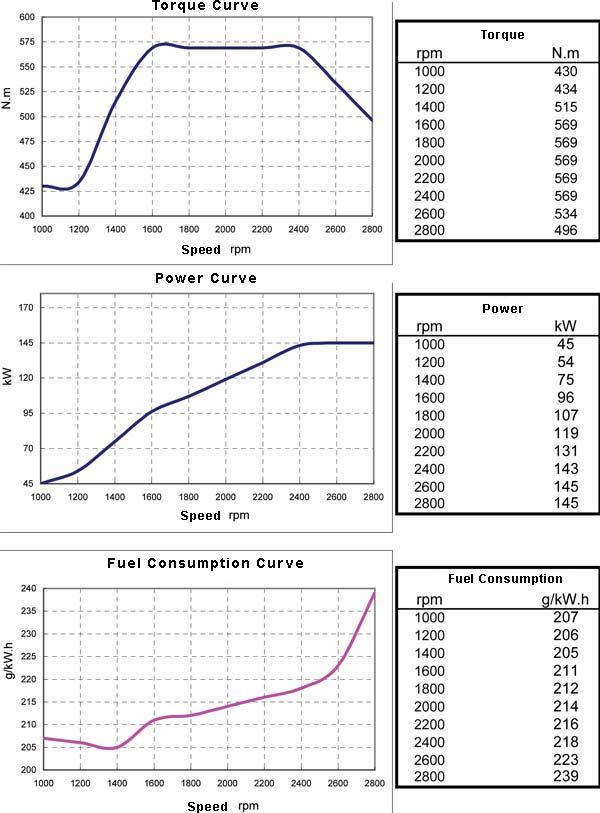 CUMMINS B5.9-195G natural Gas Engine Curve