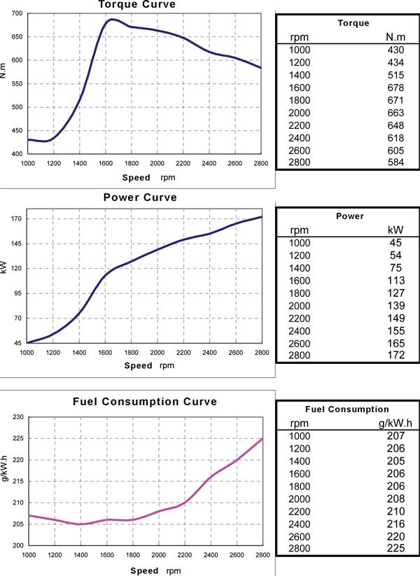 CUMMINS B5.9-230G natural Gas Engine Curve